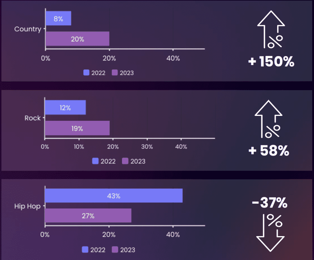 Primary Genre Trends in Billboard's Streaming Songs Chart in 2023