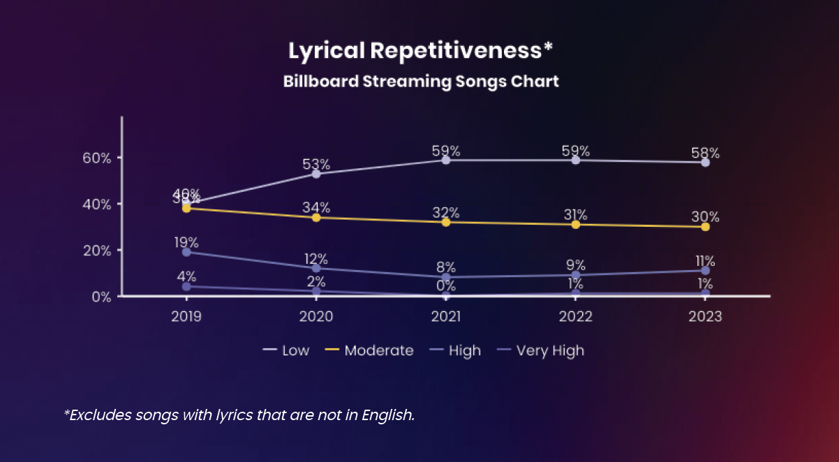 Lyrical Repetition Line Graph Streaming 2023